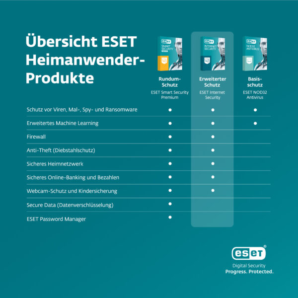 ESET Internet Security Heimanwender-Produkte im Vergleich