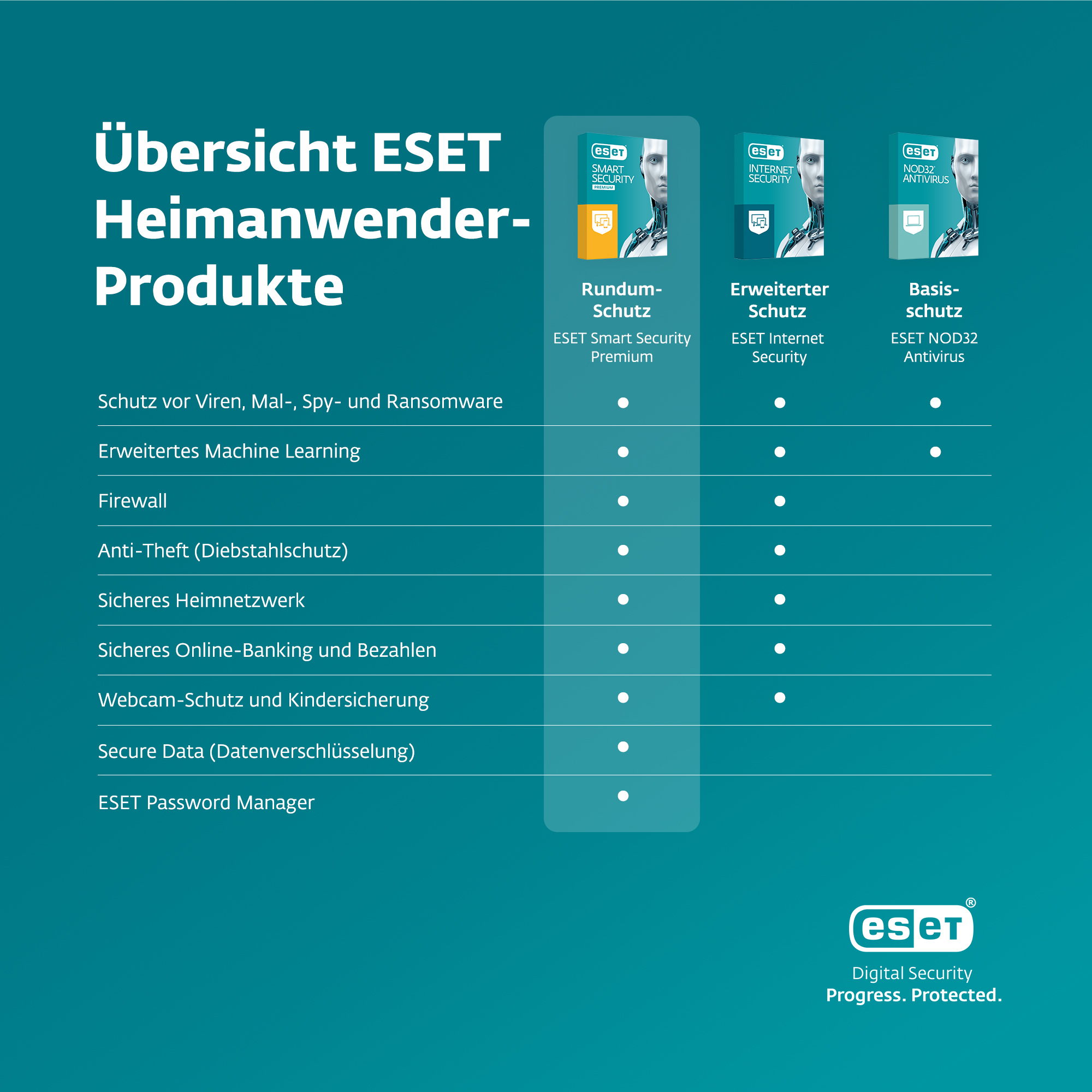 ESET Smart Security Premium Heimanwender-Produkte im Vergleich